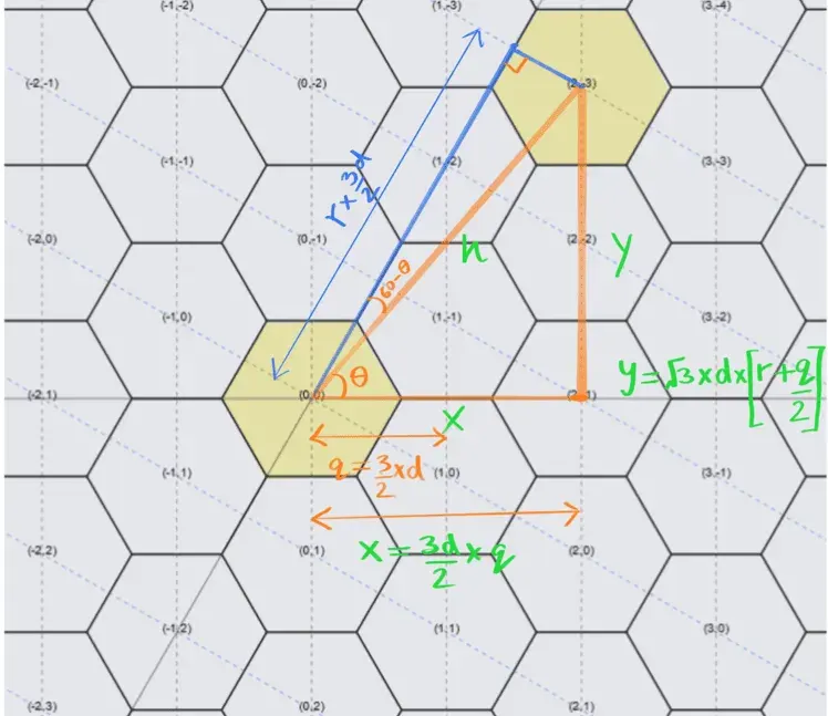 Transforming axial coordinates to cartesian coordinates